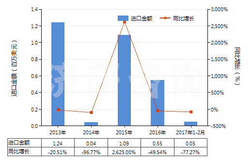 2013-2017年2月中國木糖醇(HS29054910)進(jìn)口總額及增速統(tǒng)計 2013-2017年2月中國木糖醇(HS29054910)進(jìn)口總額及增速統(tǒng)計